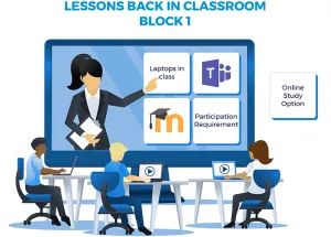 In-classroom and Online Teaching and Learning Combined for all students