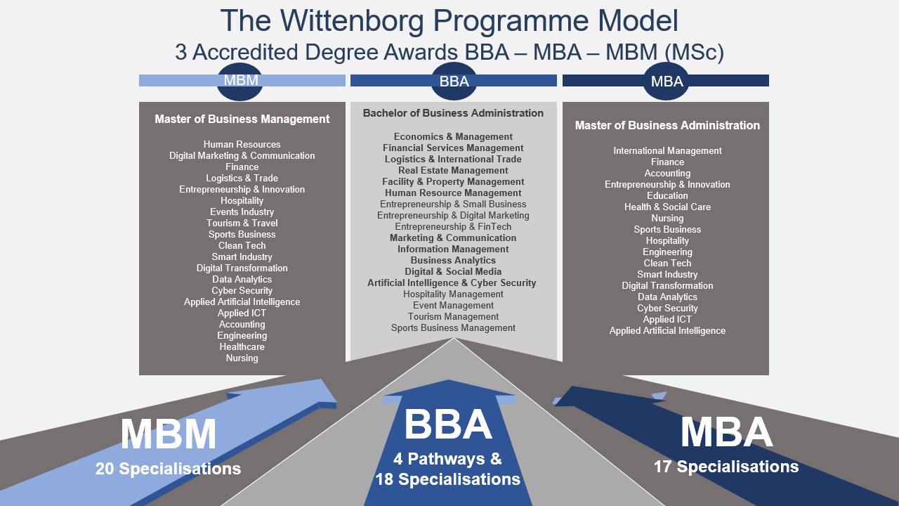 Wittenborg Business School Programme Concepts