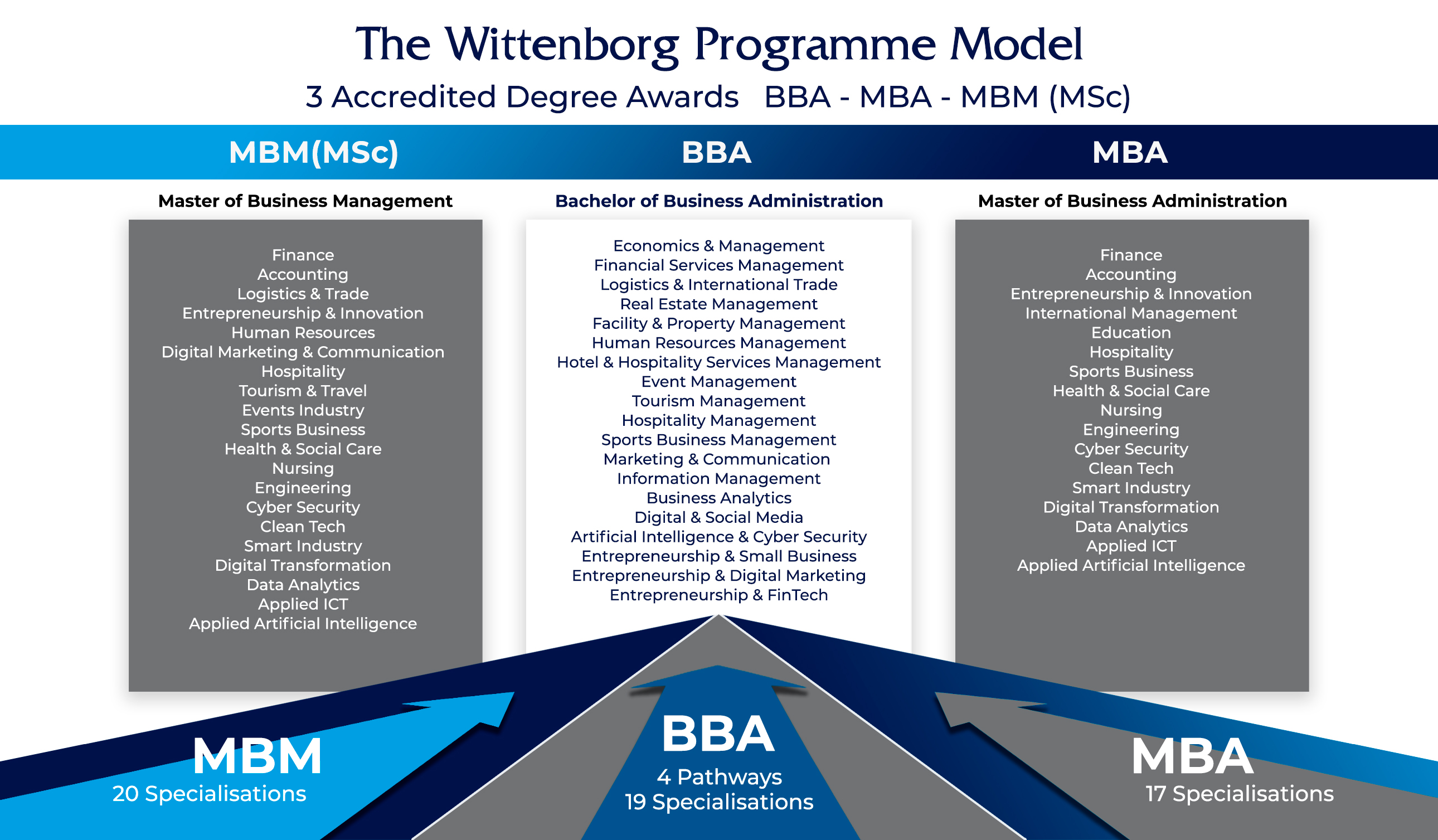 Wittenborg Degree Programme Model